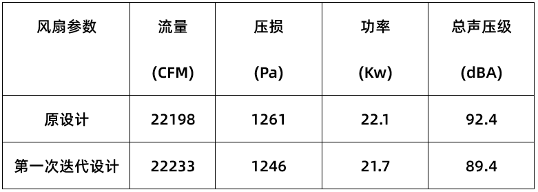 CFD 专栏丨如何实现低成本降噪？风扇噪声流体仿真解决方案的图7