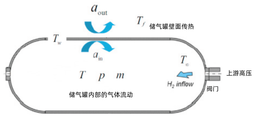 CFD专栏丨气体存储一维CFD仿真的图4