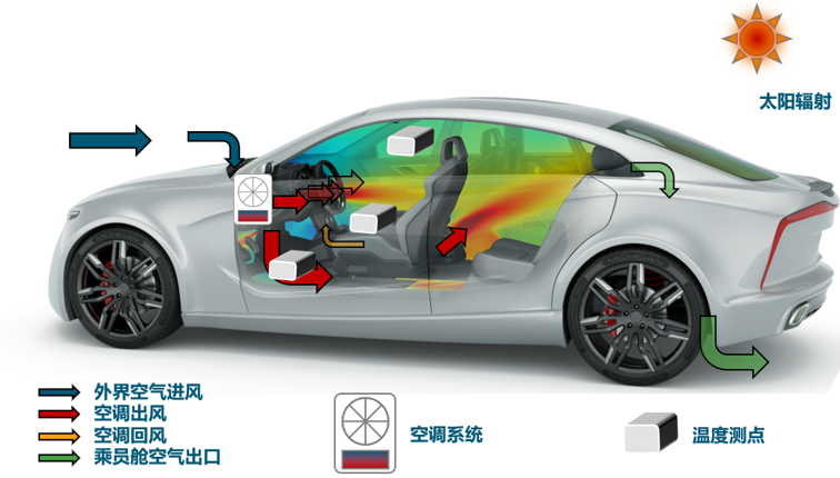 CFD专栏丨乘员舱热管理解决方案的图5