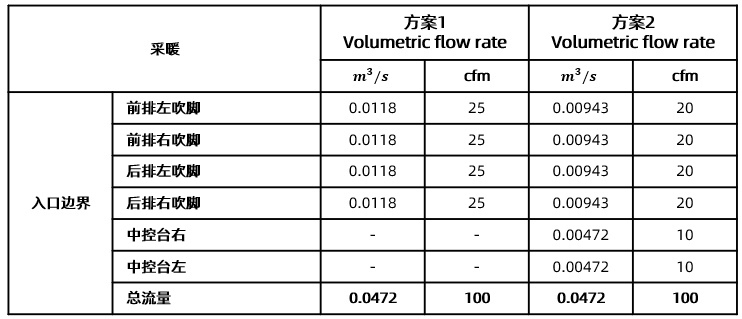 CFD专栏丨乘员舱热管理解决方案的图20