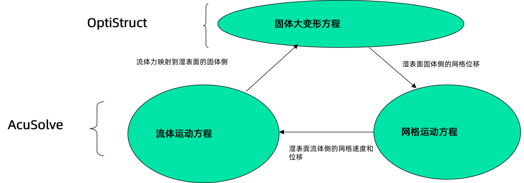 CFD专栏丨HyperWorks多物理场仿真：流固耦合的图35