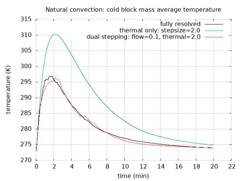 CFD专栏丨三维 CFD 瞬态热模型，物理时间超长怎么办？的图9
