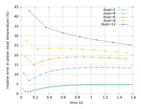 CFD专栏丨三维 CFD 瞬态热模型，物理时间超长怎么办？的图12