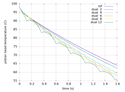CFD专栏丨三维 CFD 瞬态热模型，物理时间超长怎么办？的图11