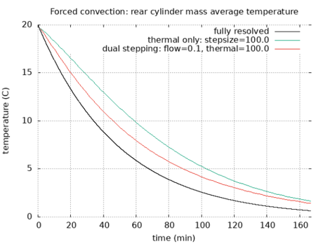 CFD专栏丨三维 CFD 瞬态热模型，物理时间超长怎么办？的图5