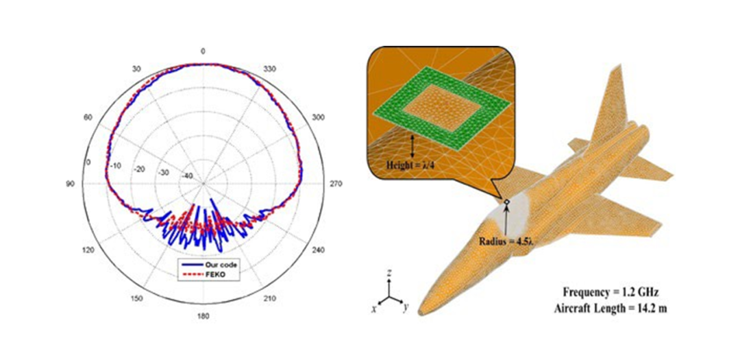 【成功案例】A*STAR 下属 IHPC 研究所使用 Feko 实现电大平台的天线布局的图8