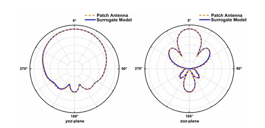 【成功案例】A*STAR 下属 IHPC 研究所使用 Feko 实现电大平台的天线布局的图7