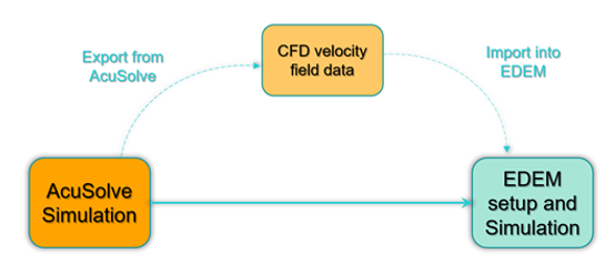 CFD专栏丨为什么需要CFD+DEM耦合方法分析颗粒两相流？的图20
