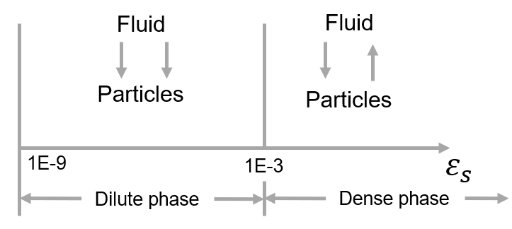 CFD专栏丨为什么需要CFD+DEM耦合方法分析颗粒两相流？的图19