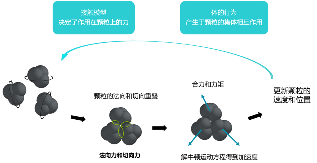 CFD专栏丨为什么需要CFD+DEM耦合方法分析颗粒两相流？的图8