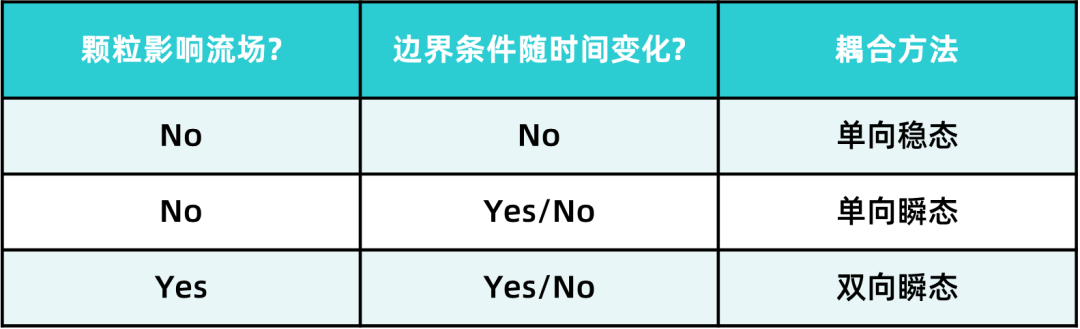 CFD专栏丨为什么需要CFD+DEM耦合方法分析颗粒两相流？的图18