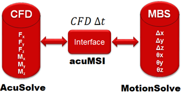 CFD专栏丨多物理场仿真CFD+MBD篇：洗衣机平衡环的图6