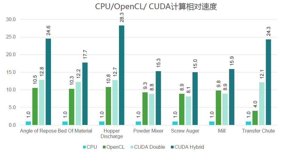 技术干货丨如何选用显卡 (GPU) 开展EDEM的计算？的图2