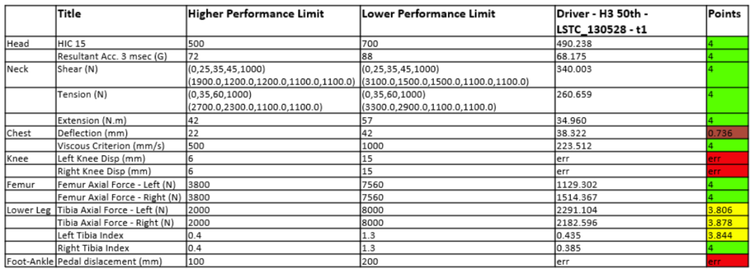 功能更新丨HyperMesh：被动安全报告管理器ASRM 2024.1，助力汽车安全开发效率再升级的图3
