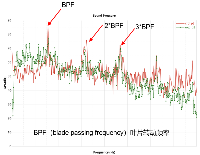 CFD专栏丨基于LBM算法的风扇气动噪声仿真实例的图32