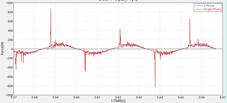 CFD专栏丨nanoFluidX 单相流和两相流模型如何选择？的图14
