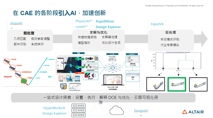 AI如何帮助工程仿真和设计提效？| Altair台历免费领活动的图9