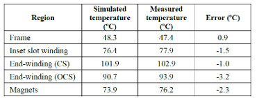 CFD专栏丨电机一维CFD快速热仿真的图61