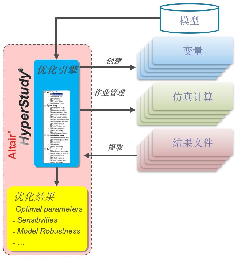 HyperStudy优化 附OptiStruct&HyperStudy理论基础与工程应用下载的图6