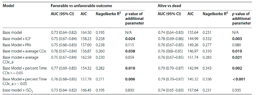 abp 统计怎么做【Critical Care】CAHR-TBI队列研究：NIRS脑氧和脑血管反应性指数在TBI中的预测价值_https://www.jmylbn.com_新闻资讯_第7张