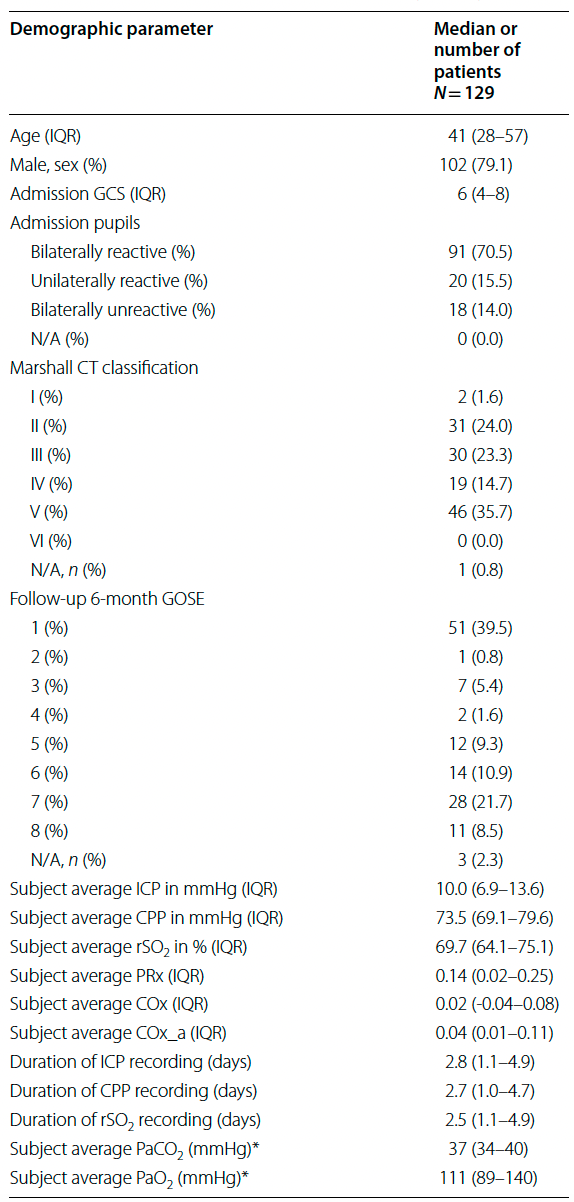 abp 统计怎么做【Critical Care】CAHR-TBI队列研究：NIRS脑氧和脑血管反应性指数在TBI中的预测价值_https://www.jmylbn.com_新闻资讯_第3张