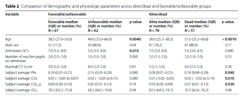 abp 统计怎么做【Critical Care】CAHR-TBI队列研究：NIRS脑氧和脑血管反应性指数在TBI中的预测价值_https://www.jmylbn.com_新闻资讯_第4张