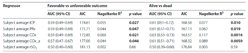 abp 统计怎么做【Critical Care】CAHR-TBI队列研究：NIRS脑氧和脑血管反应性指数在TBI中的预测价值_https://www.jmylbn.com_新闻资讯_第6张
