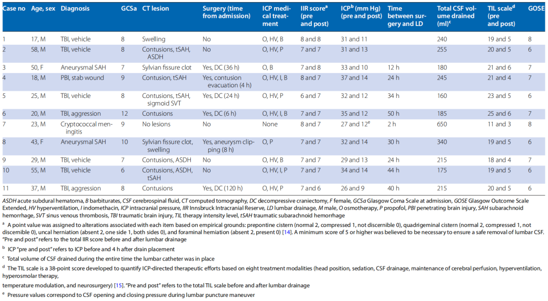 腰穿有什么用病例系列报道——使用控制性腰穿引流治疗基底池未闭的难治性颅内高压_https://www.jmylbn.com_新闻资讯_第1张