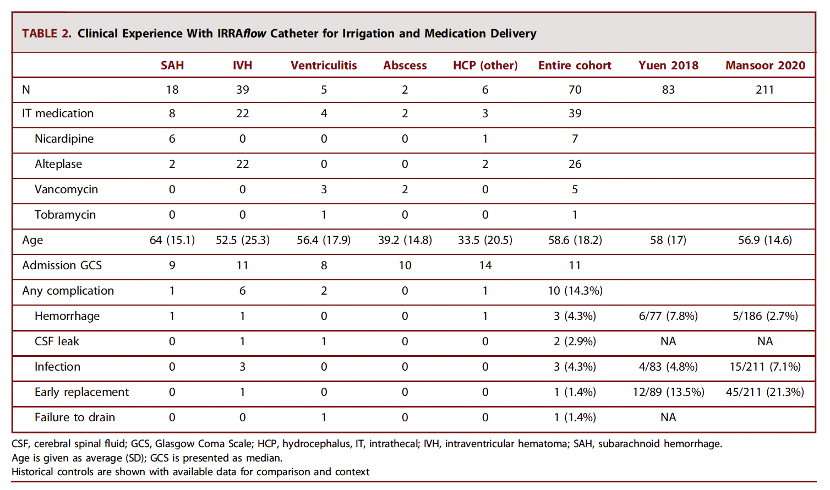 导管引流贴怎么贴IRRAflow导管（持续鞘注射药物引流装置）：优势和早期经验_https://www.jmylbn.com_新闻资讯_第9张