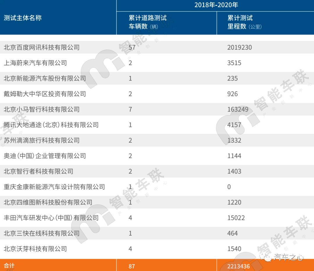 又一年北京路測報告發布：自動駕駛獨角獸云集，北京如何超越加州？的圖4
