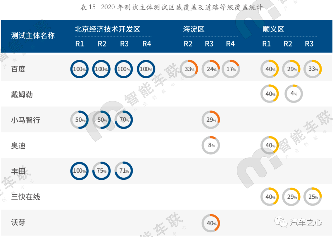 又一年北京路測報告發布：自動駕駛獨角獸云集，北京如何超越加州？的圖5