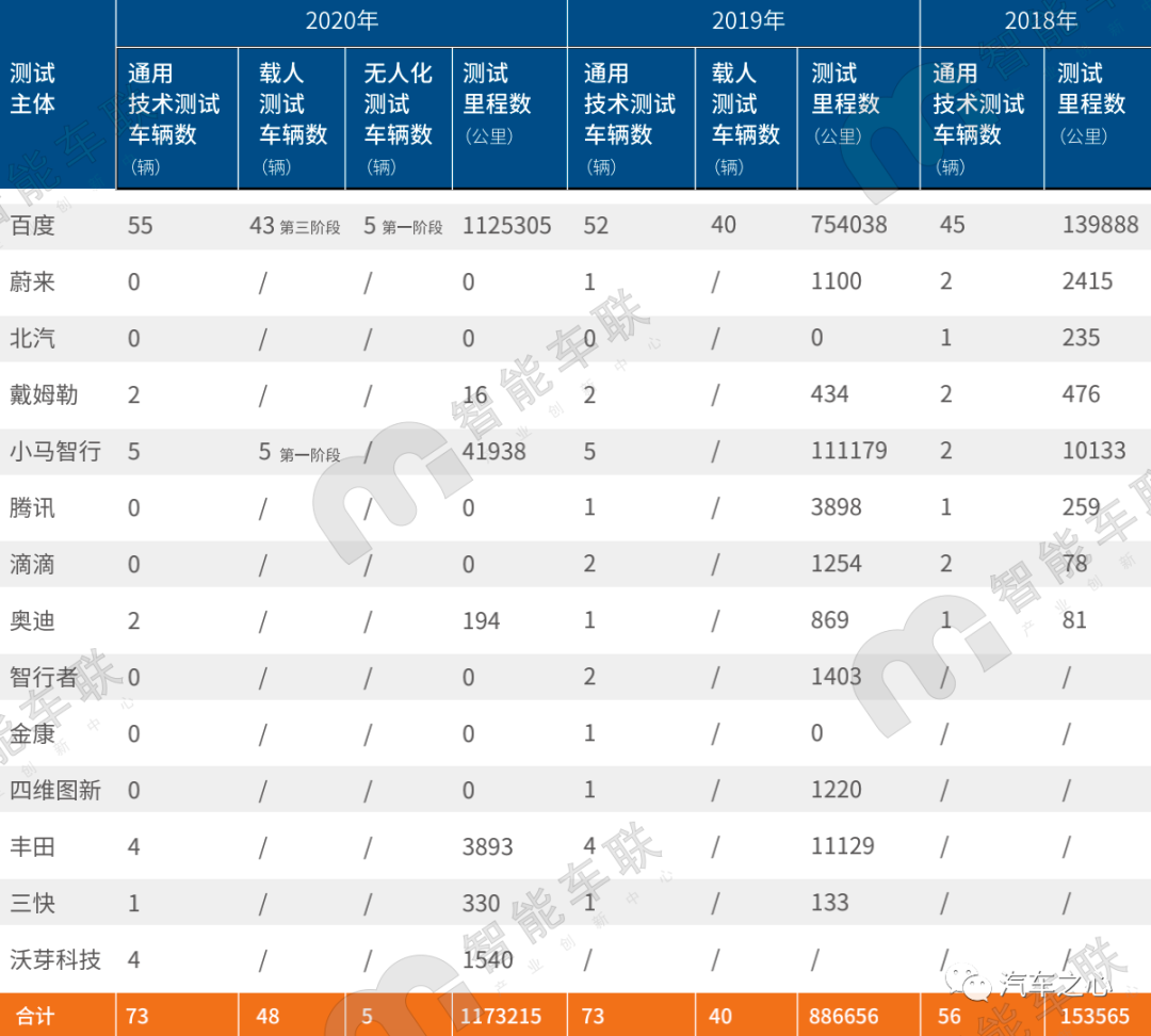 又一年北京路測報告發布：自動駕駛獨角獸云集，北京如何超越加州？的圖3