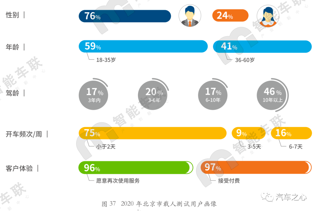 又一年北京路測報告發布：自動駕駛獨角獸云集，北京如何超越加州？的圖8