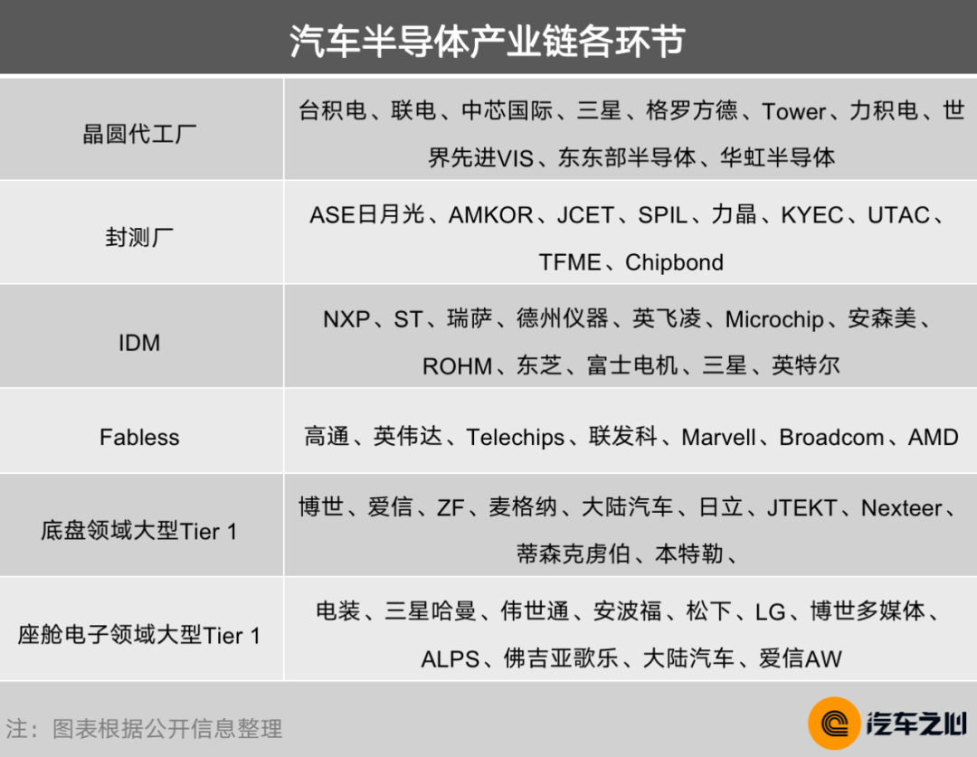 除了特斯拉，汽車行業為了確保芯片供應還做了哪些努力？的圖4