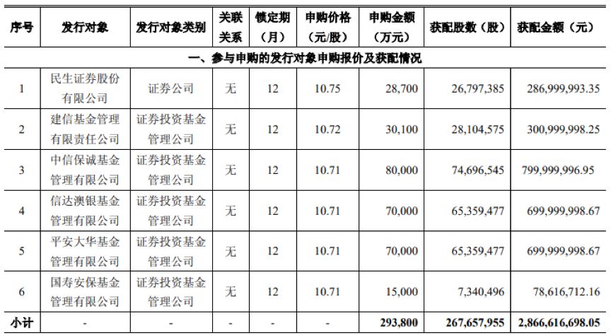 龙元建设：中信保成基金等六家机构定增踩雷，浮亏超10亿