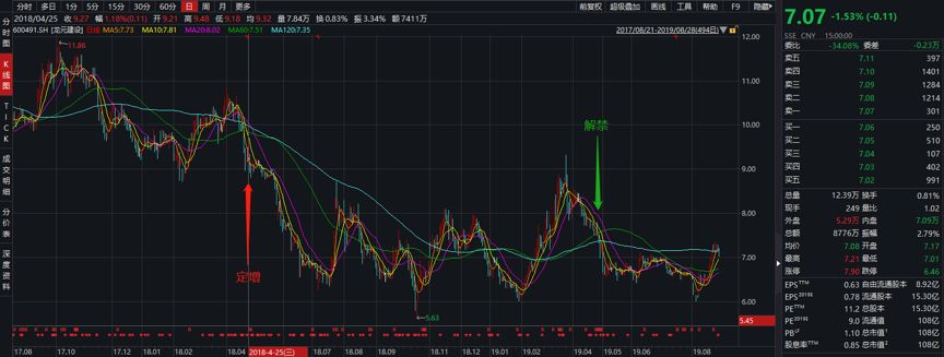 龙元建设：中信保成基金等六家机构定增踩雷，浮亏超10亿