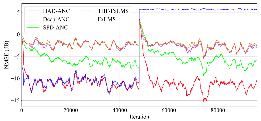 基于自适应滤波与深度神经网络混合的前馈ANC
