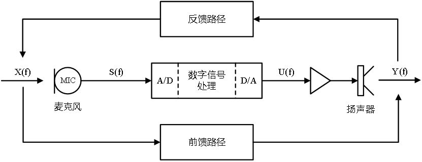 助听器啸叫抑制简介的图4