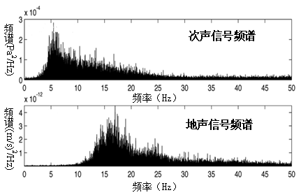 地声波与次声波在泥石流监测预警中的应用的图4