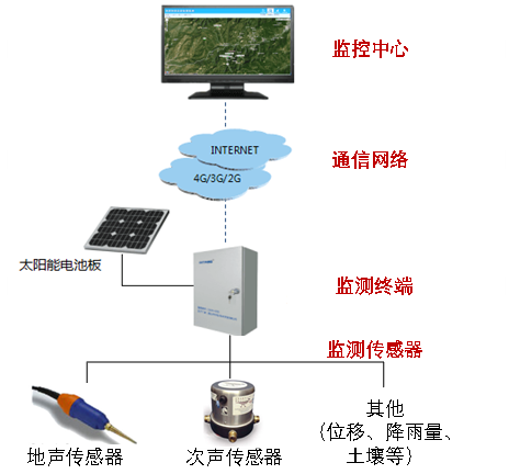 地声波与次声波在泥石流监测预警中的应用的图5