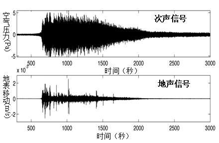 地声波与次声波在泥石流监测预警中的应用的图3