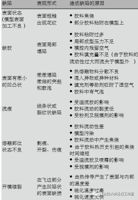 模压橡胶制品成型工艺中的问题与对策(一） 成型中的质量问题的图2