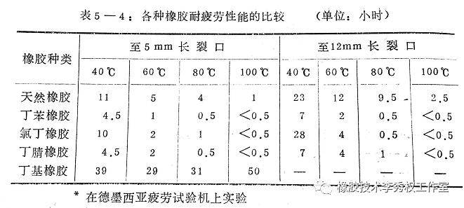 橡胶制品的动态疲劳及配方设计方案的图3