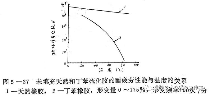 橡胶制品的动态疲劳及配方设计方案的图2