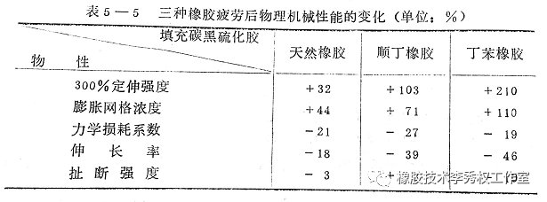 橡胶制品的动态疲劳及配方设计方案的图4