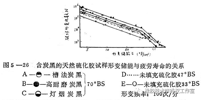 橡胶制品的动态疲劳及配方设计方案的图1