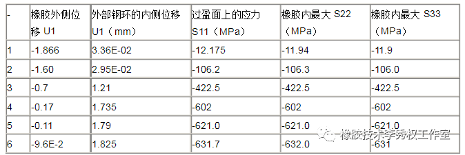 ABAQUS橡胶工业中有限元计算问题过盈配合的图10