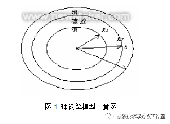 ABAQUS橡胶工业中有限元计算问题过盈配合的图1