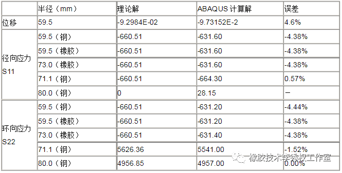 ABAQUS橡胶工业中有限元计算问题过盈配合的图5