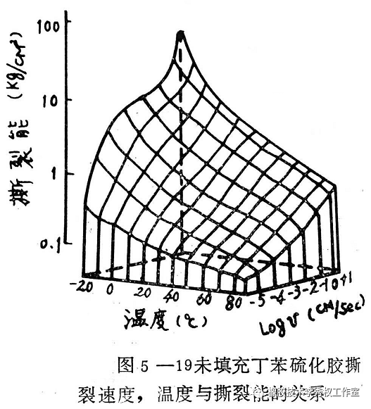 干货分享：橡胶的撕裂的图1